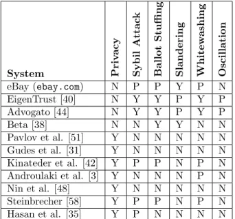 Table 3: Analysis of Reputation Systems - Measures Against Challenges - -Y: Yes, N: No, P: Partial.