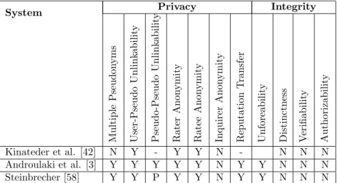 Table 6: Analysis of Privacy Preserving Reputation Systems - Privacy Ob- Ob-jectives - User Anonymity Oriented Systems.