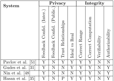 Table 7: Analysis of Privacy Preserving Reputation Systems - Privacy Ob- Ob-jectives - Feedback Confidentiality Oriented Systems.