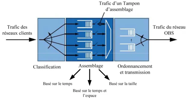 Figure 5. Architecture et stratégies d’assemblage des rafales selon Gauger et al. [20]