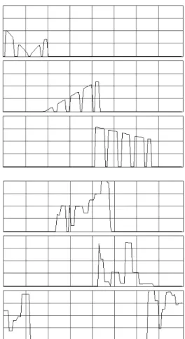 Figure 6. Ce  patch  qui  s’occupe  des  processus  dans l’espace  méso  lit  les  temps  de  départ  et  les  durées des événements méso avec  peek~,  objet  venant  de  la mémoire  qui  compare  la  valeur  de  l’index  pour donner  le  temps  absolu