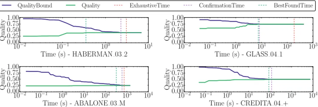 Fig. 4: Evolution over time of top pattern quality and its bounding guarantee provided by RefineAndMine