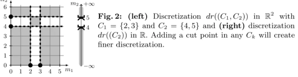 Fig. 2: (left) Discretization dr((C 1 , C 2 )) in R 2 with C 1 = {2, 3} and C 2 = {4, 5} and (right) discretization dr((C 2 )) in R 