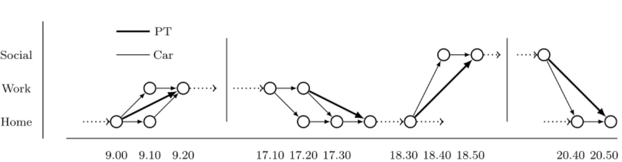 Figure 5.2 – Illustration of 4 paths in the activity network