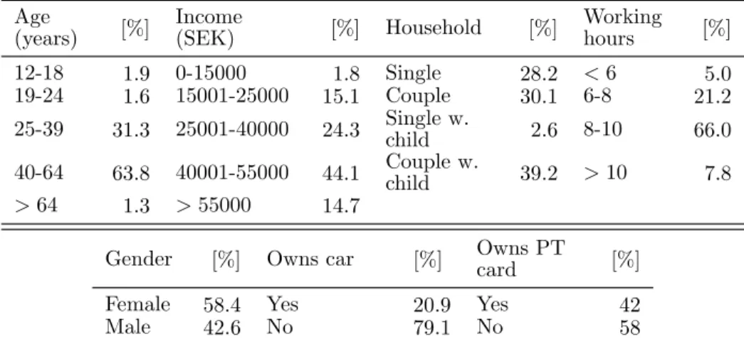 Table 5.1 – Socio-demographic characteristics in the data