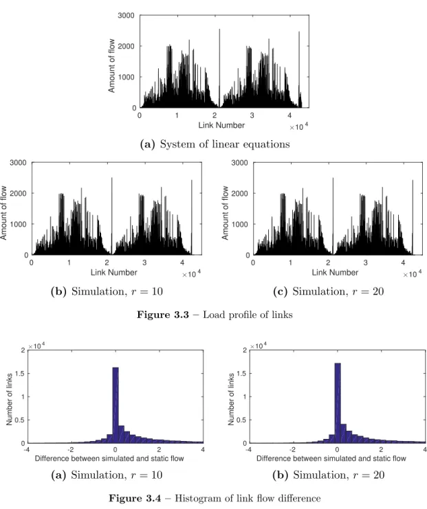 Figure 3.3 – Load profile of links