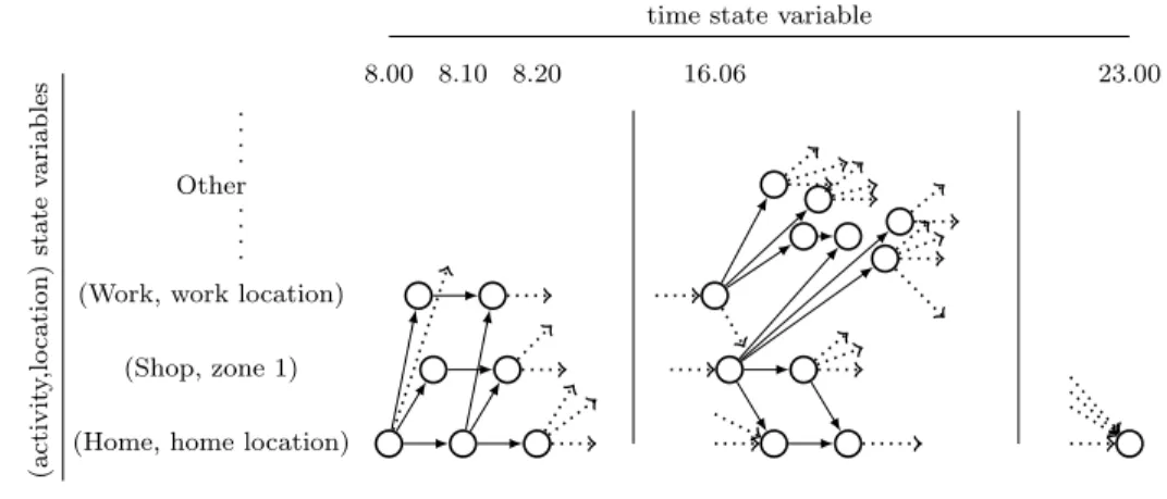 Figure 5.1 – Illustration of an activity network