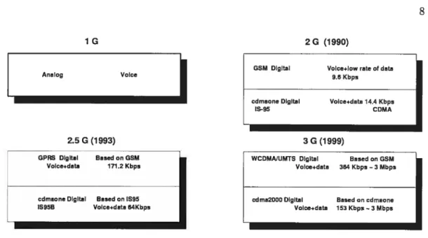 FIG. 2.1: Evolution of the communication networks