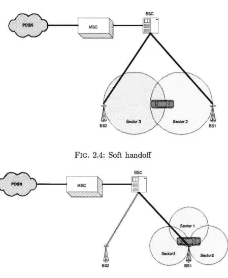 FIG. 2.4: Soft handoif