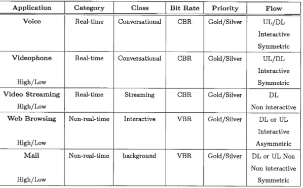 TAB. 4.2: Applications in the traffic model