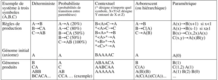 Figure 1. Tableau de synthèse des différents catégories de L-systèmes