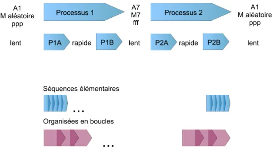 Figure 6. Décomposition de la pièce en processus et en séquences