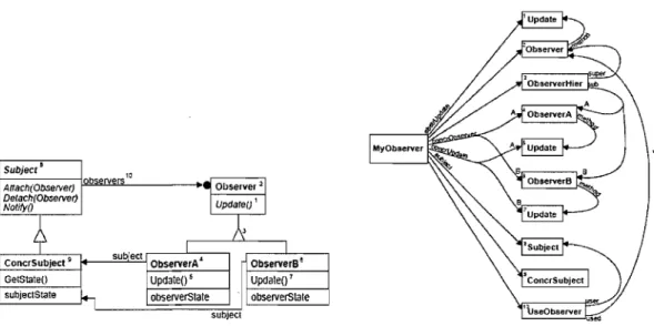 Figure 2 Observer instance and corresponding fragment structure 