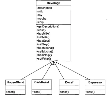 Figure 5 Beverage Class Diagram 