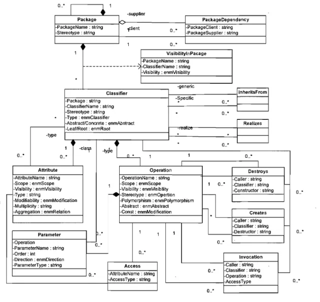 Figure 7 UML Meta-Model 