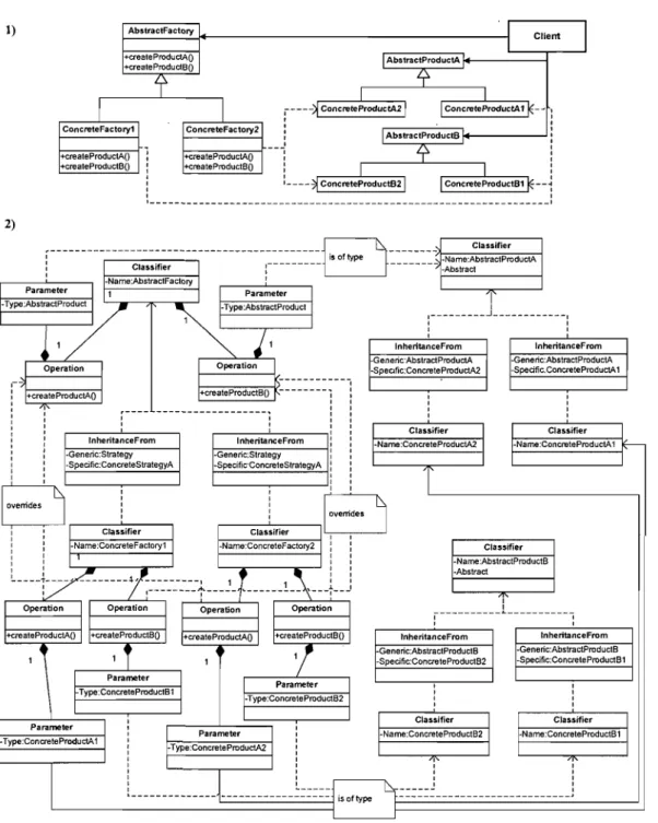 Figure 9 the design  pattern Abstract Factor pictured as (1) a  UML c1ass  diagram and (2) as an  independent pattern definition