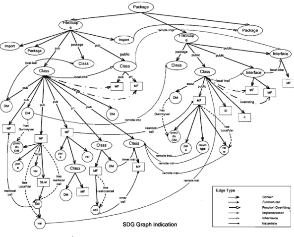 Figure 13 SnG Graph 