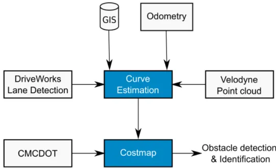 Figure 2.7: Overview of the curve estimation and object detection approach.
