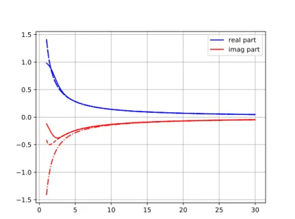 Figure 9: Real and imaginary parts of J ( p