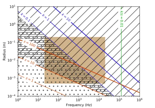 Figure 10: Expected domains of validity of the various models. The filled rectangle represents the range of pipe radii and frequencies of interest in musical acoustics
