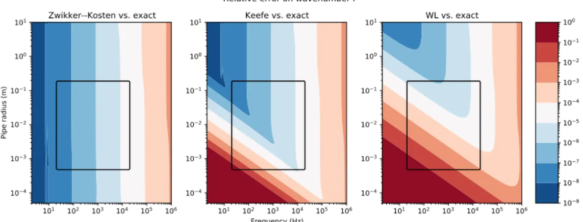 Figure 11: Relative error on the wavenumber, for models ZK, Keefe and WL, comparing them to the exact result (14).