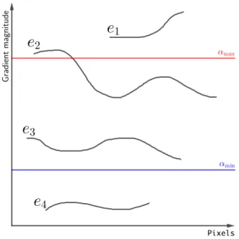 Figure 10: Hysteresis thresholding.