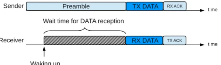 Fig. 1. B-MAC communication scheme