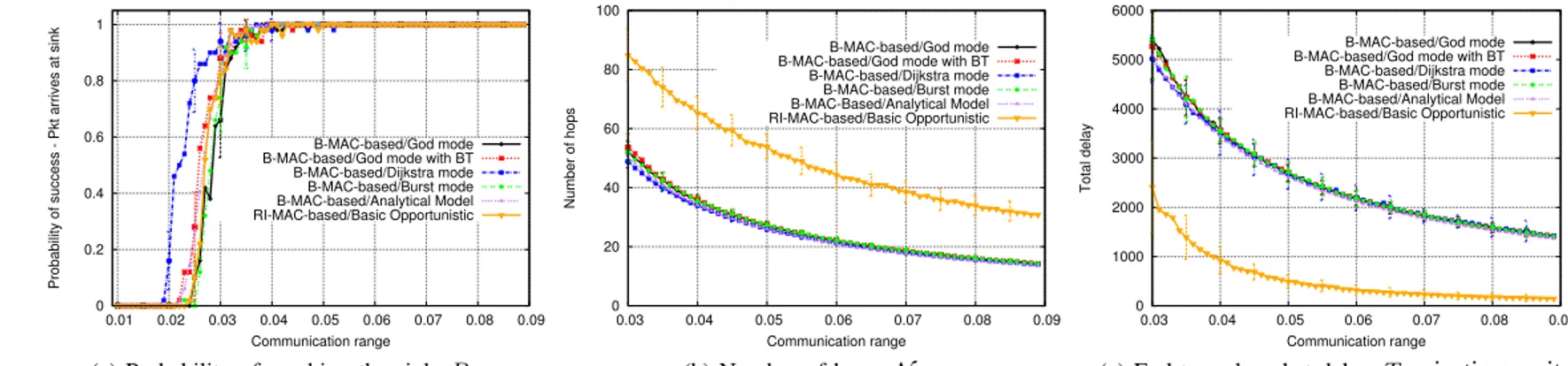 Fig. 3. Performance evaluation