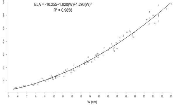 Fig. 4. Equation of quadratic model and determination coefficient (R 2 ), using the foliar area  observed (OLA) as dependent variable, in function of the width (W) of leaves Coffea dewevrei 