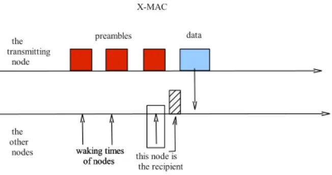 Figure 3: The X-MAC protocol