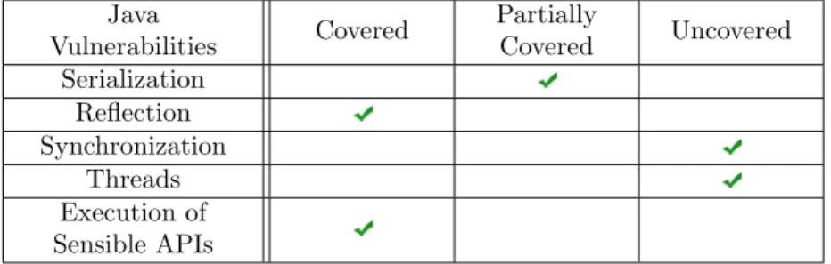 Table 1: Java security layers threat coverage