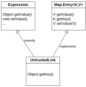 Figure 7: UntrustedLink class implementing Map.entry while extending Expres- Expres-sion