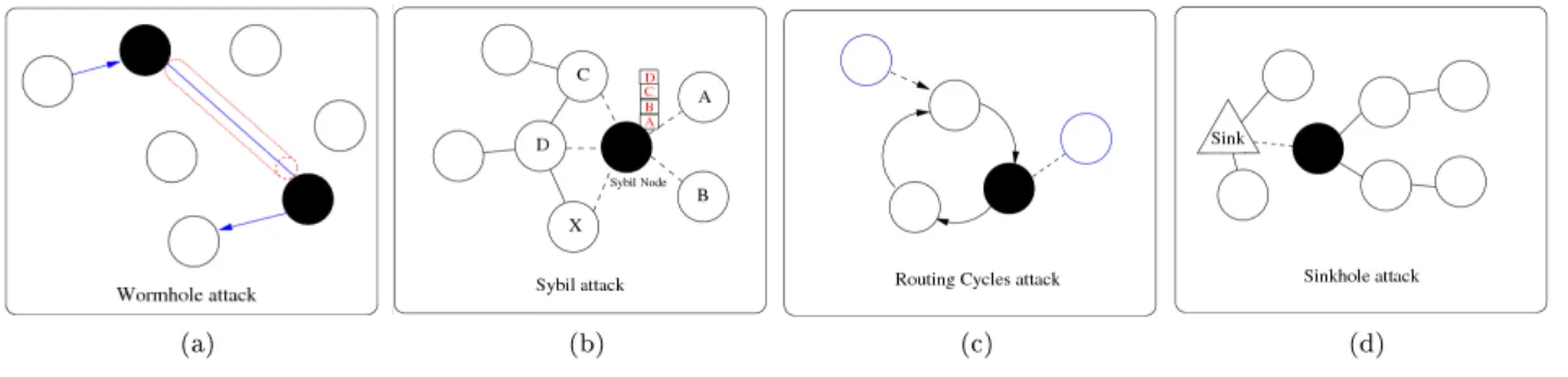 Figure 2: Attacks on WSN.