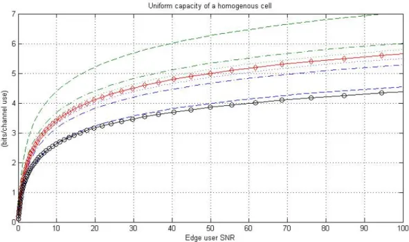 Figure 3: Uniform capacity for a cell with α = 3.65 as a function of the edge user SNR