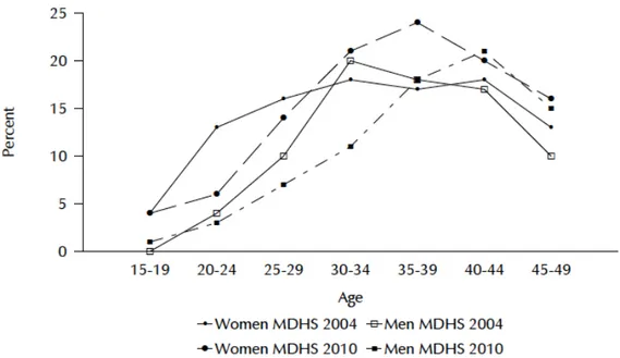Figure 1.  Taux de prévalence du VIH par âge et par année, EDS, 2004 et 2010  