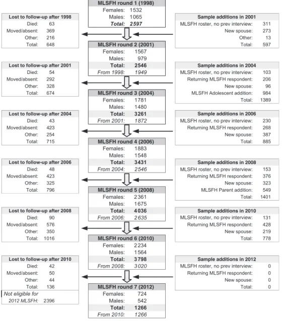 Figure 3.  Description de l’évolution de l’échantillon principal du MLSFH entre 1998  et 2012 