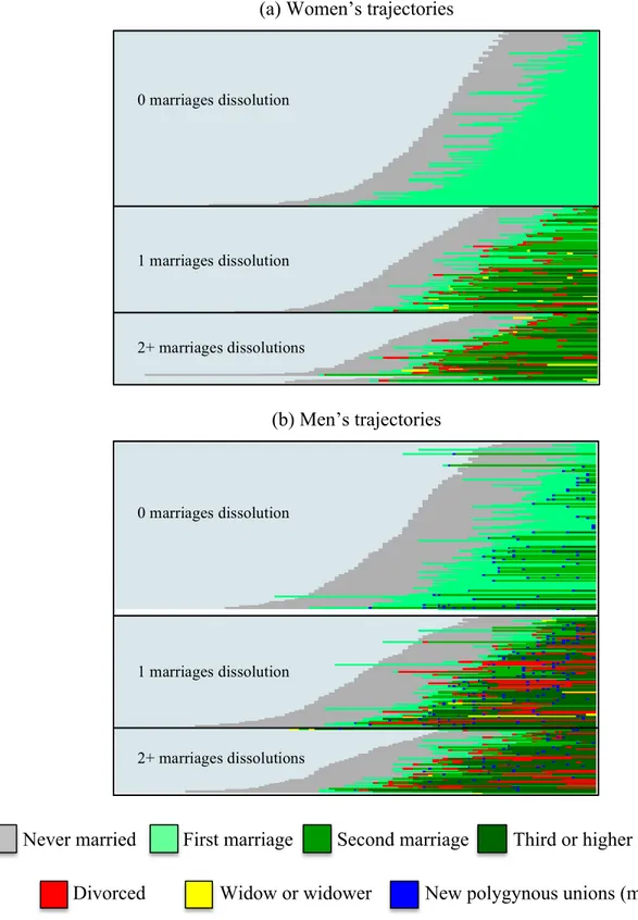 Figure 5.  Distribution of marital trajectories for negative seroconcordant couples  (H-, W-) (n=965) 