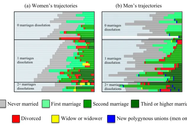 Figure 6.  Distribution of marital trajectories for serodiscordant couples (n=37), female  positive (H-, W+) 