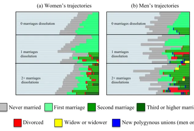 Figure 7.  Distribution of marital trajectories for serodiscordant couples (n=37), male  positive (H+, W-) 