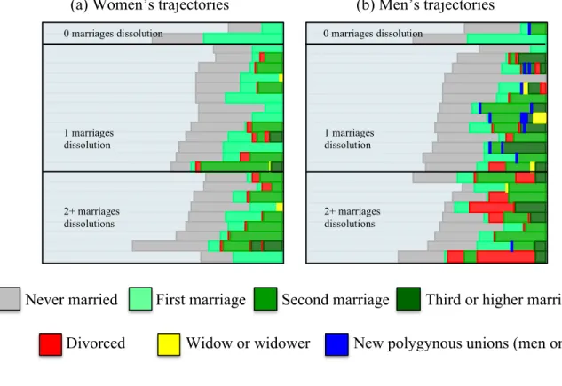 Figure 8.  Distribution of marital trajectories for positive seroconcordant couples  (n=24), (H+, W+) 