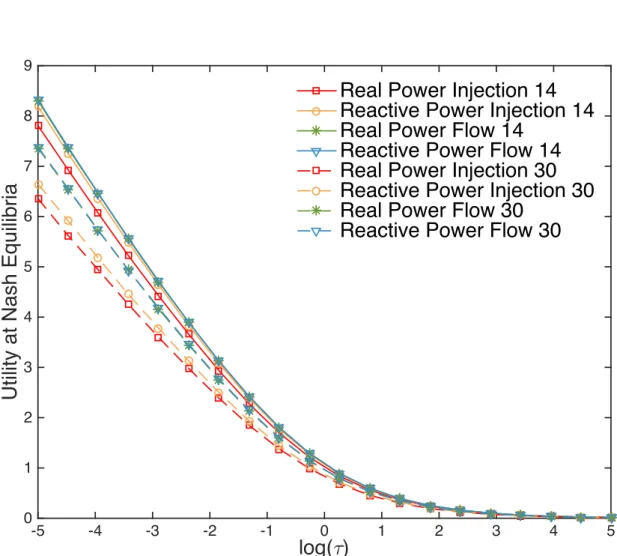 Figure 2: Utility at NE as a function of log τ for different sets of measurement sensors