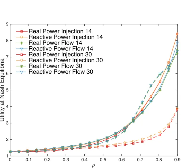 Figure 3: Utility at NE as a function of ρ for different sets of measurement sensors. The solid lines correspond to the 14 bus IEEE test system and the dashed lines to the 30 bus IEEE test system.