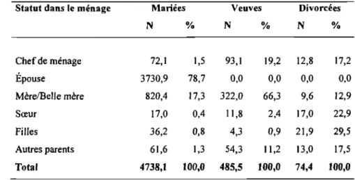 Tableau 4 : Situation familiale des femmes selon l'enquête ménage (lien de  parenté avec le chef de ménage) 