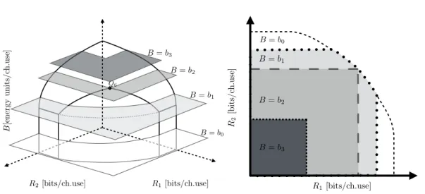 Figure 4: Intersection of the the information-energy capacity region of the G-MAC-F(O), E 0 FB (SNR 11 , SNR 12 , SNR 21 , SNR 22 ), with the planes B = b 0 , B = b 1 , B = b 2 and B = b 3 where b 0 ∈ [0, 1 + SNR 21 + SNR 22 ], b 1 ∈  1 + SNR 21 + SNR 22 ,