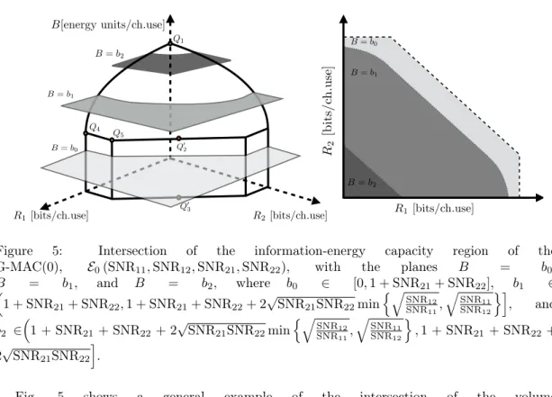 Figure 5: Intersection of the information-energy capacity region of the G-MAC(0), E 0 (SNR 11 , SNR 12 , SNR 21 , SNR 22 ), with the planes B = b 0 , B = b 1 , and B = b 2 , where b 0 ∈ [0, 1 + SNR 21 + SNR 22 ], b 1 ∈  1 + SNR 21 + SNR 22 , 1 + SNR 21 + S