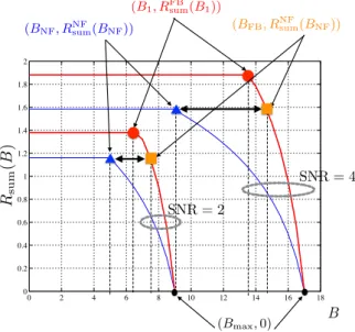Figure 6: Information sum-capacity of the symmetric two-user memoryless G-MAC-F(0) (thick red line) and G-MAC(0) (thin blue line), with co-located receiver and EH, with SNR 11 = SNR 12 = SNR 21 = SNR 22 = SNR, as a function of B 