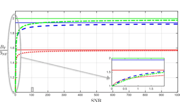 Figure 7: The ratio B B FB NF and its high-SNR limit as a function of SNR when the receiver and the EH are co-located and SNR 11 = SNR 21 = SNR 1 and SNR 12 = SNR 22 = SNR 2 