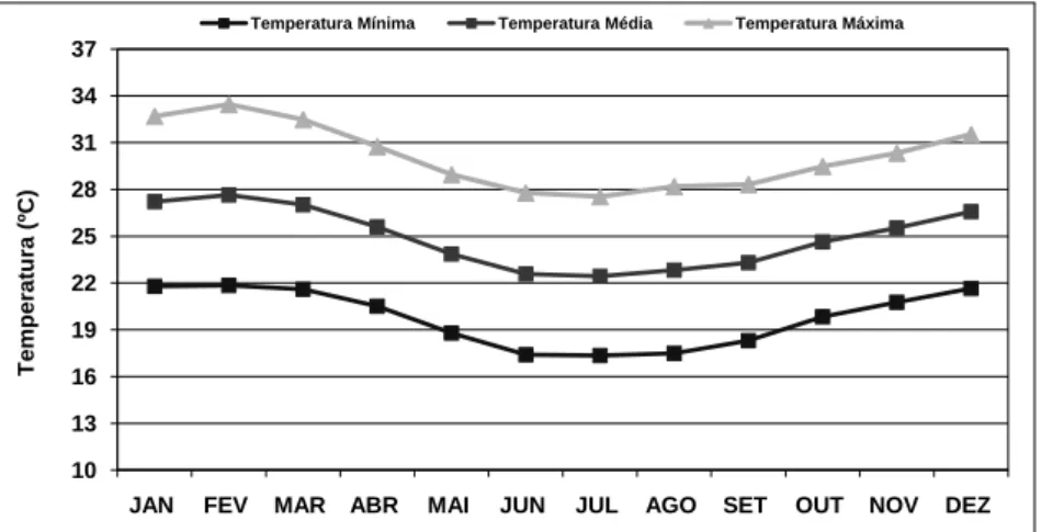 Figura 1 – Variação mensal de temperatura máxima mínima e média do ar no Município de Alfredo  Chaves – ES, no período de 1977 a 2007