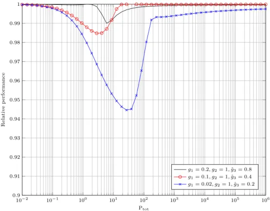 Figure 3: Performance loss induced by introducing the constraint t 1 = t 2 = 1/2 in the general half-duplex relay optimization problem.