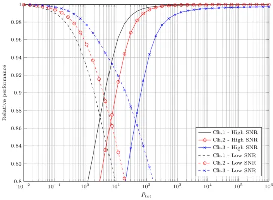 Figure 4: Relative performance of the power allocation in proposition 2 w.r.t. the general optimization problem